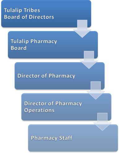 Tribes Accreditation & Governance